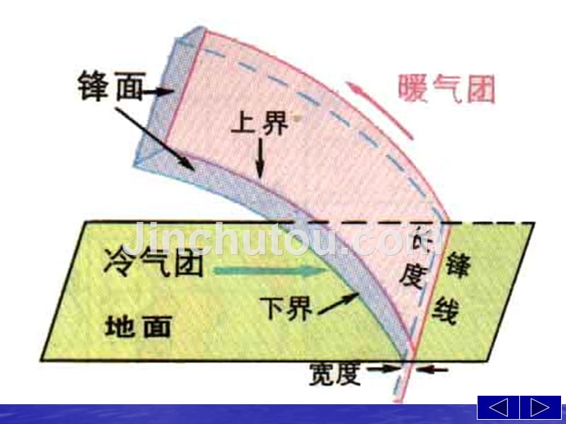 常见的天气系统2 PPT课件_第4页