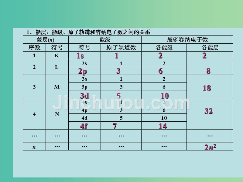 高考化学大一轮复习 第十二章 物质结构与性质 第一节 原子结构与性质课件 新人教版_第4页