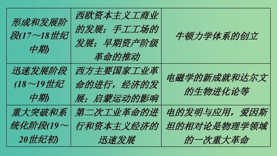 高考历史一轮复习 近代以来世界的科技与文艺单元整合课件16 新人教版必修3_第5页