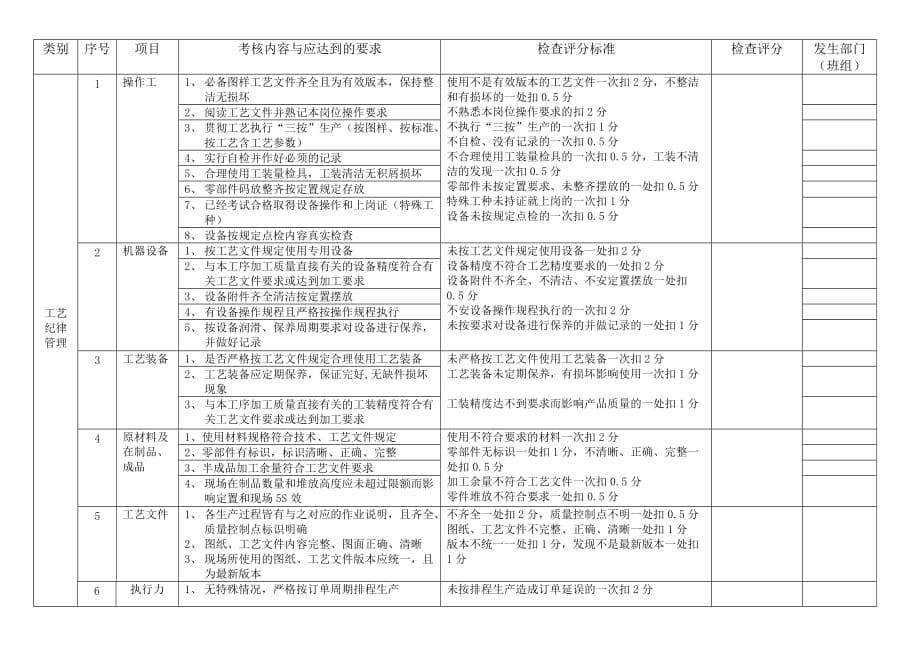 生产现场综合管理检查考核评分表_第5页