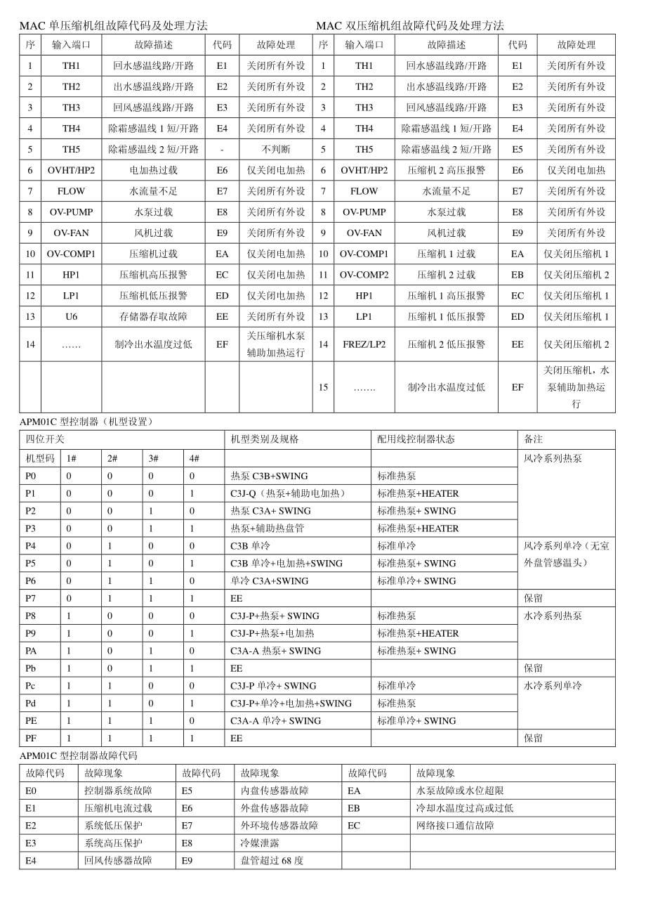 麦克维尔故障代码资料_第2页