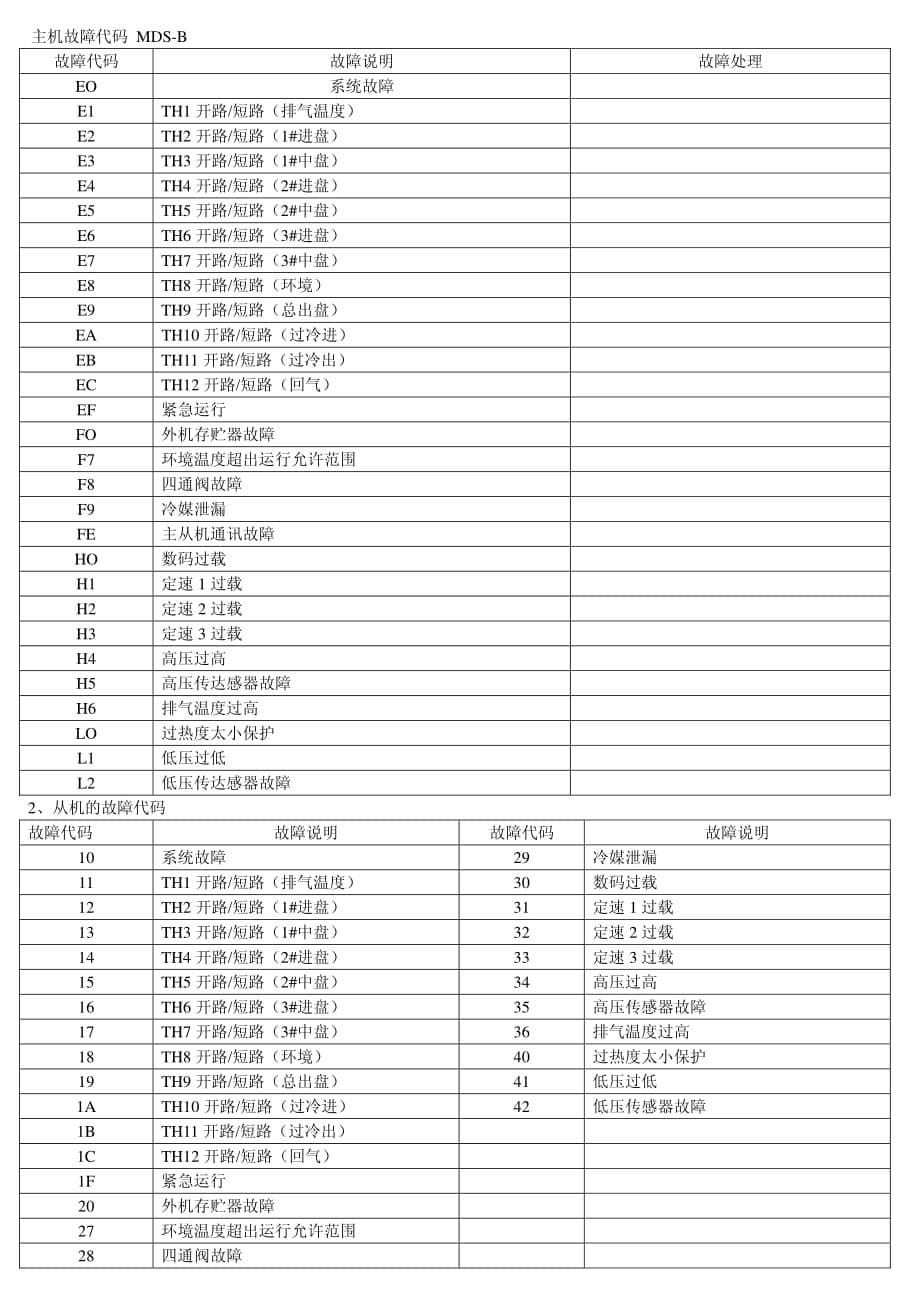 麦克维尔故障代码资料_第5页