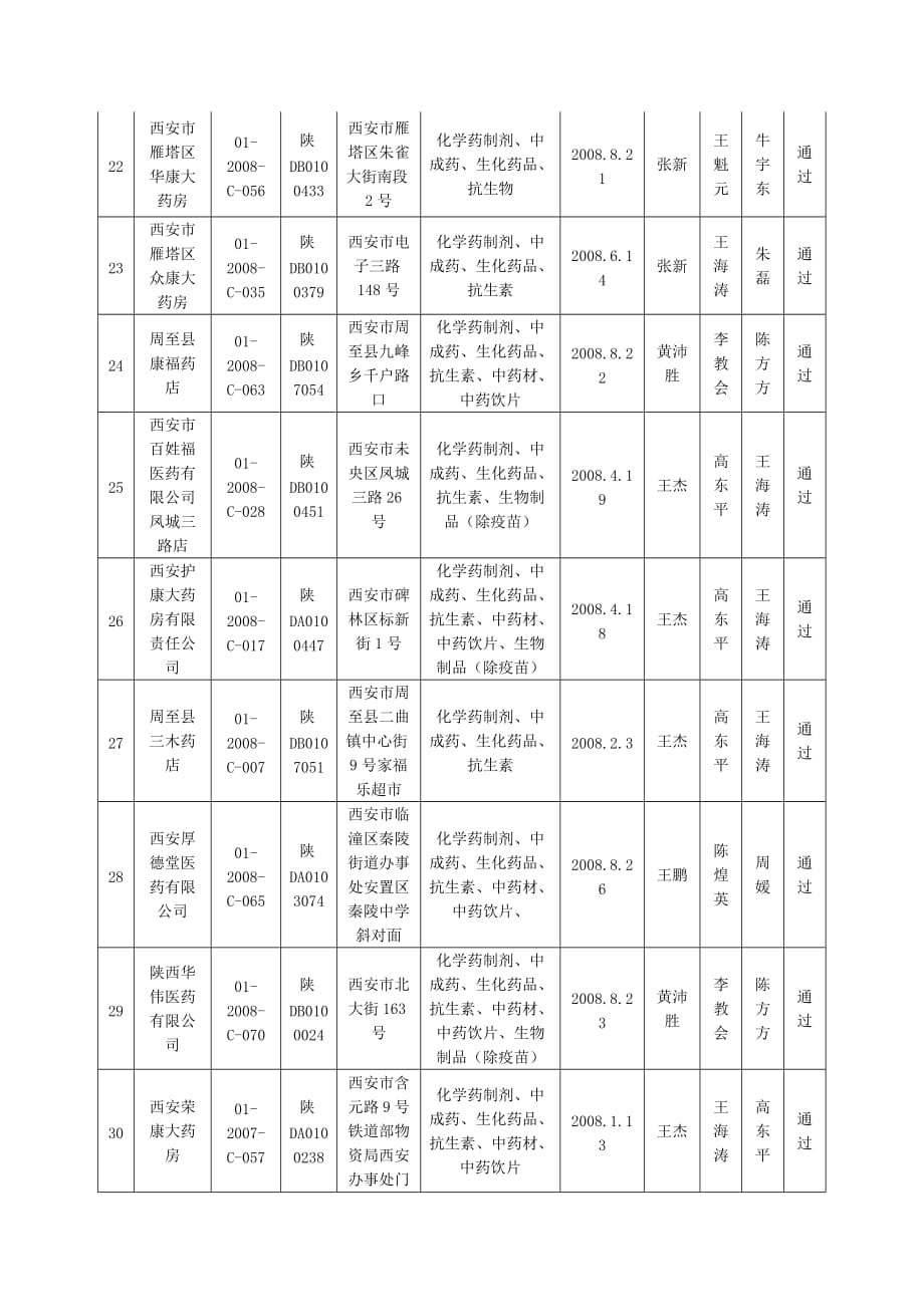 陕西省药品经营企业gsp认证情况一览表---批发_第4页