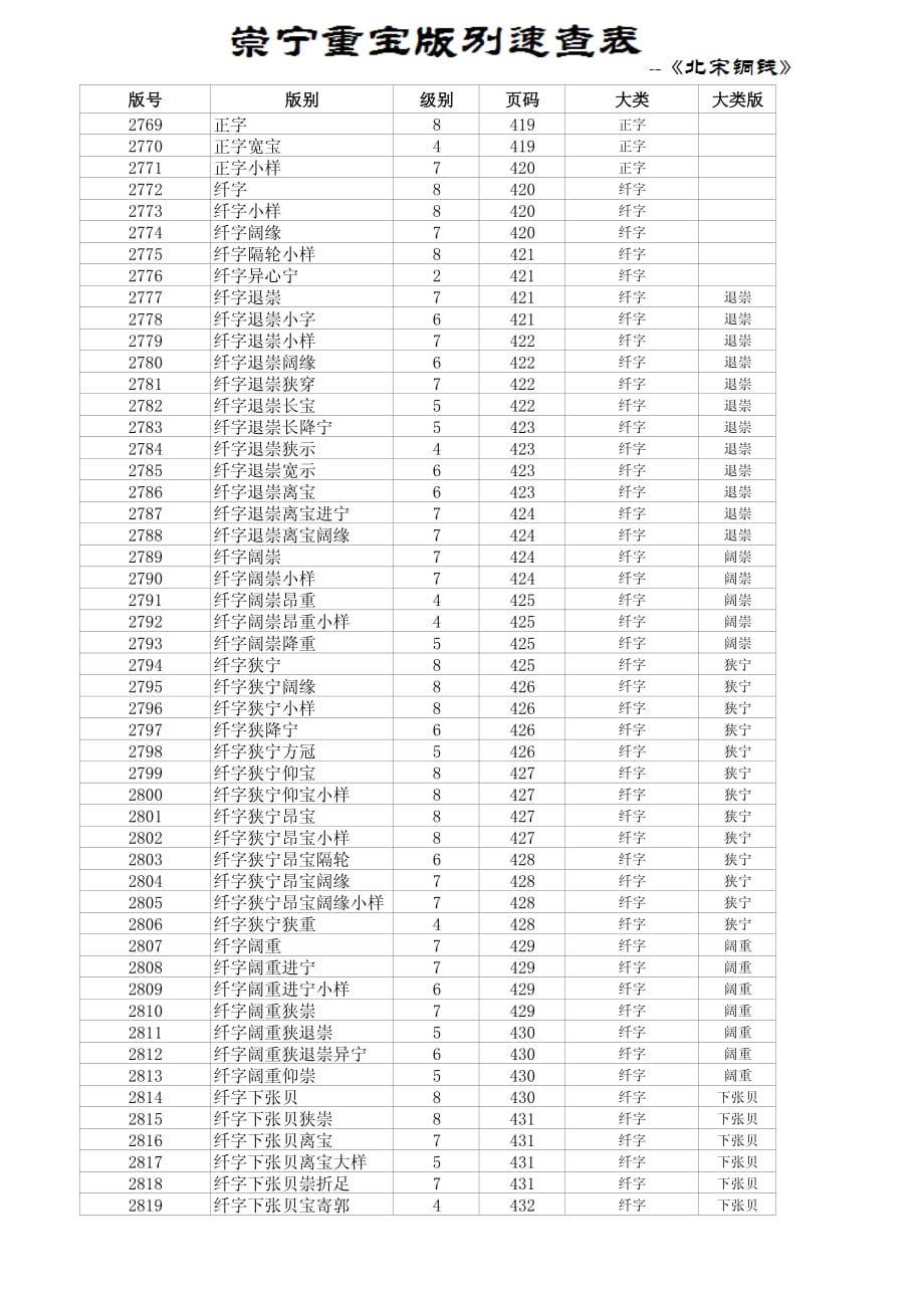 北宋铜钱-崇宁重宝版别速查表资料_第1页