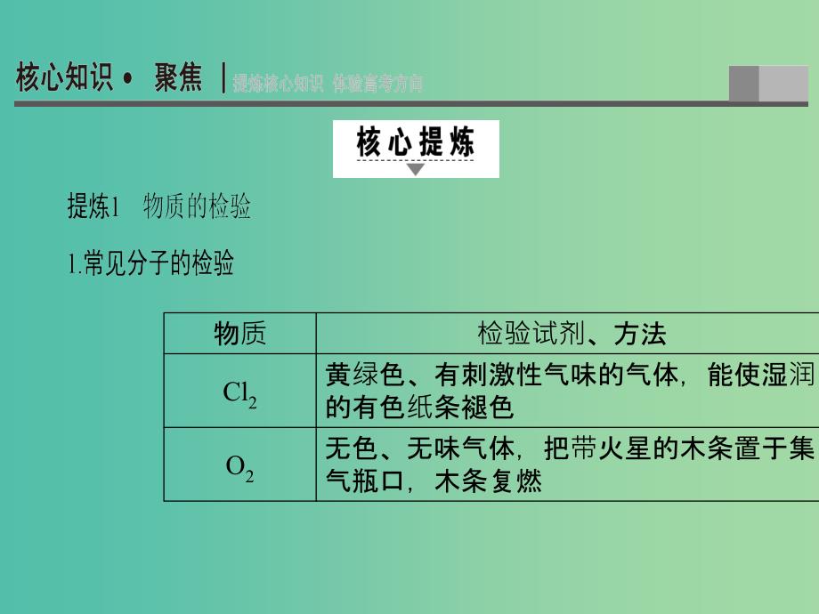 高三化学二轮复习 第1部分 专题4 化学实验 突破点17 物质的检验、分离与提纯课件_第2页