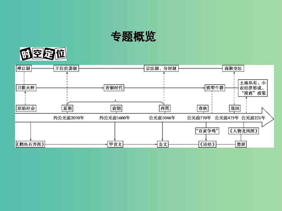 高考历史一轮复习专题一中国古代文明的起源与奠基-先秦第1讲先秦时期的政治课件_第2页