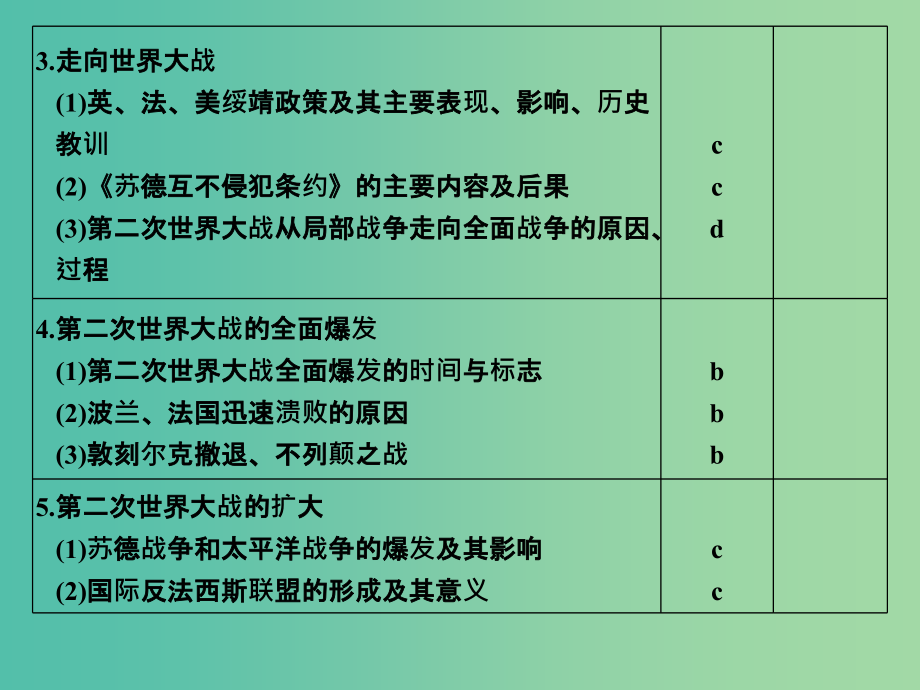 高中历史 专题九（上） 20世纪的两次世界大战 课时3 第二次世界大战课件 人民版选修1_第3页