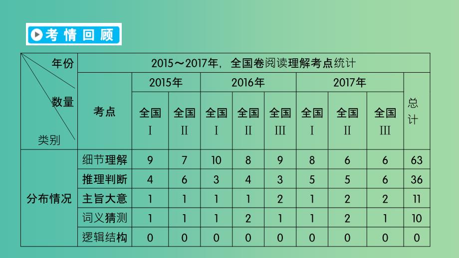 高考英语二轮复习第一部分阅读理解篇专题1阅读理解课件_第4页