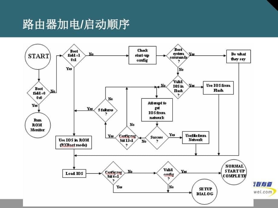 cisco互联网络_第5页