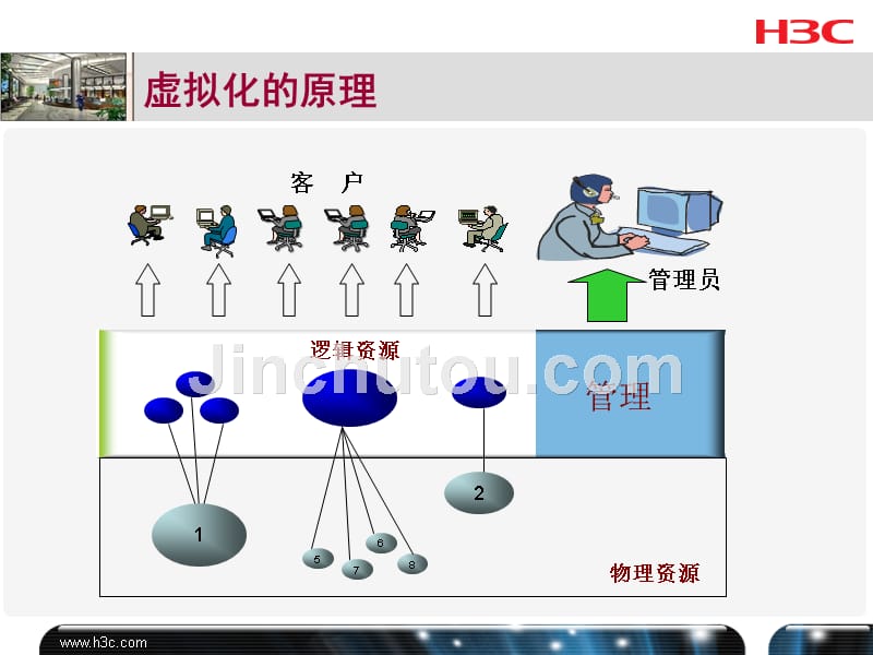 h3se 存储培训教材-虚拟化技术_第5页