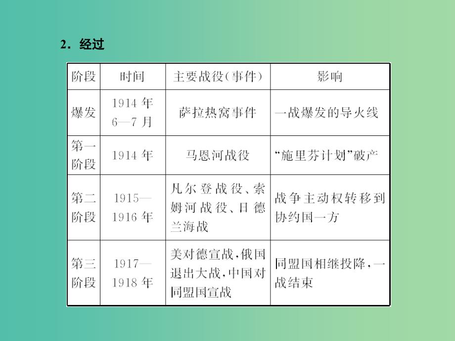 高考历史一轮复习 第一次世界大战与凡尔赛——华盛顿体系下的世界课件 新人教版选修3-1_第4页