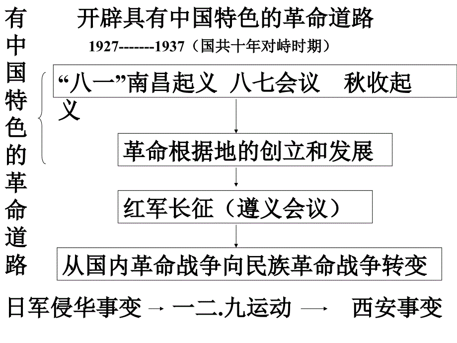 中国特色革命道路PPT课件_第2页