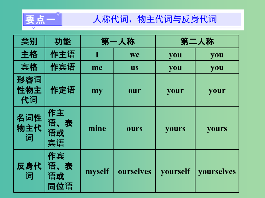 高考英语一轮复习精细化学通语法第三讲代词课件_第2页