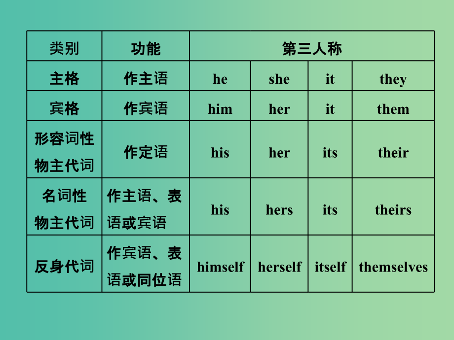 高考英语一轮复习精细化学通语法第三讲代词课件_第3页