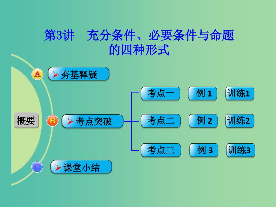 高考数学一轮复习 第3讲 充分条件、必要条件与命题的四种形式课件 理 新人教b版_第1页