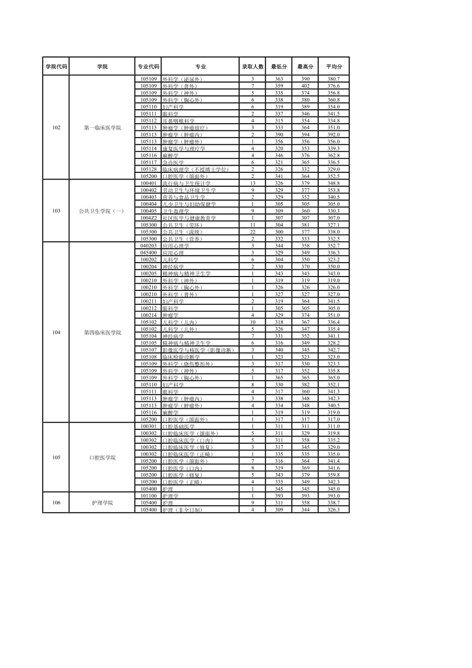 南京医科大学2018年硕士生录取情况统计资料_第2页