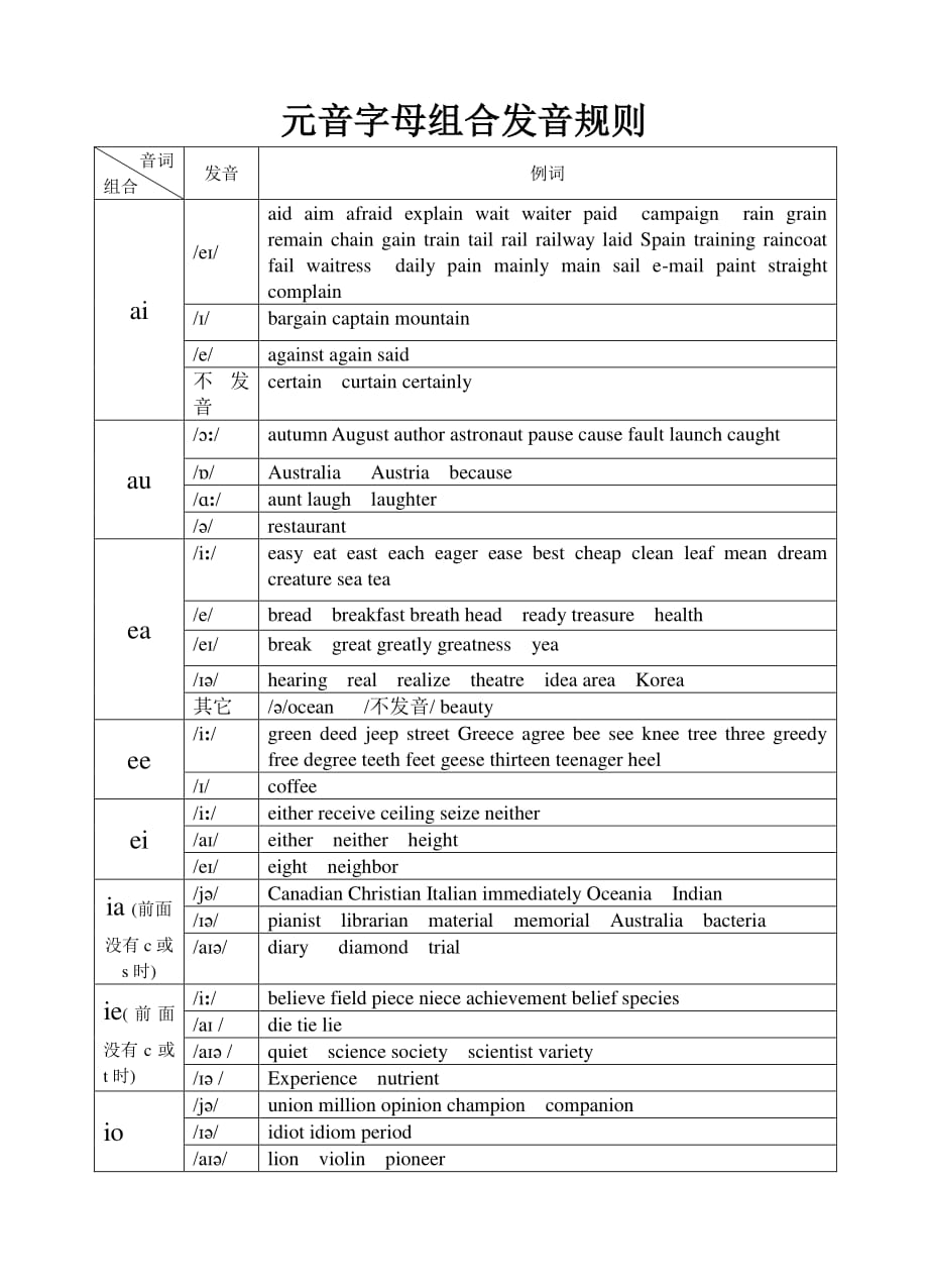 元音字母组合发音规则资料_第1页