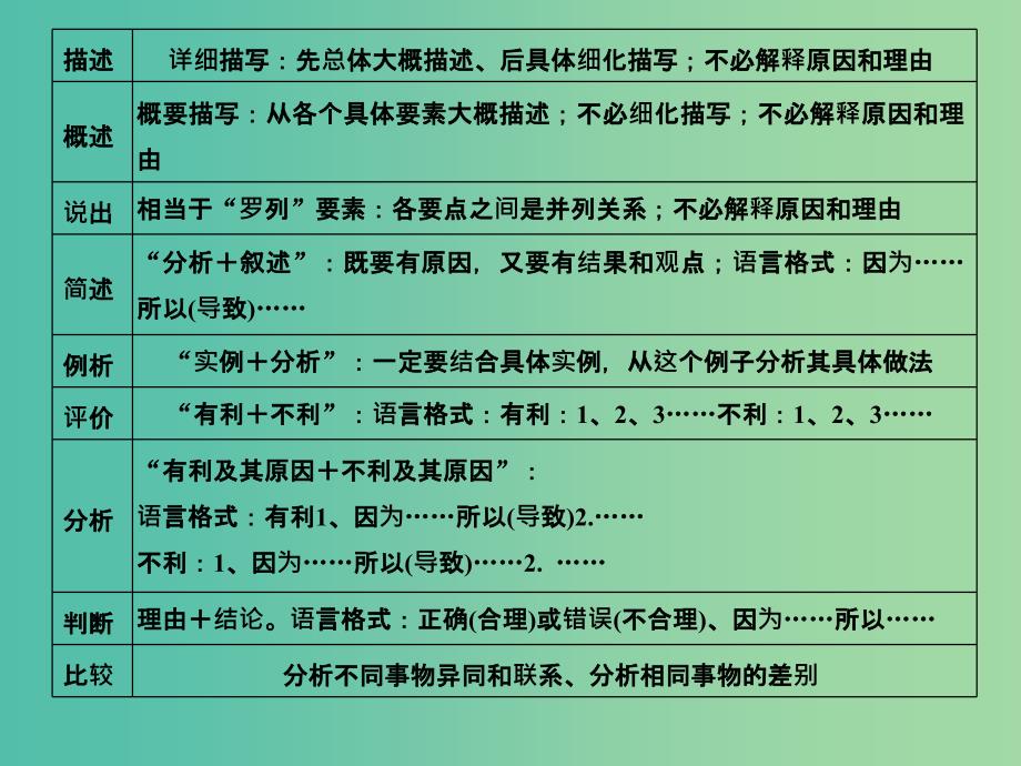 高考地理二轮复习 第一部分 技能培养 技能五 一 高考解题能力培养课件_第4页