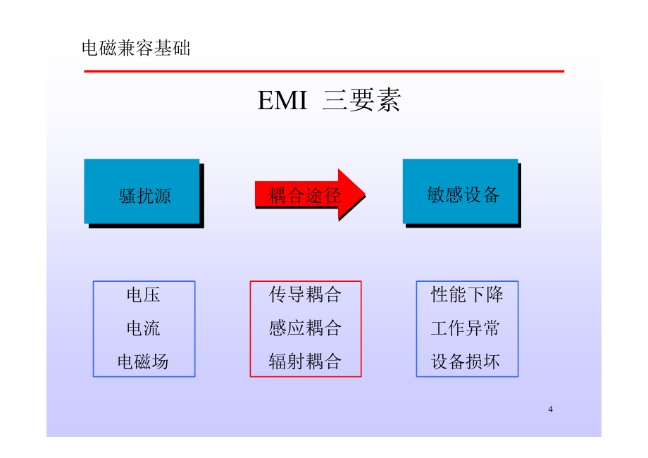 电磁兼容标准与测试技术_第4页