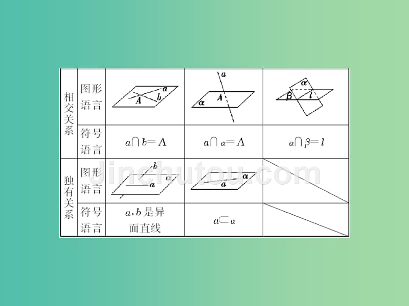 高考数学一轮复习 7-3 空间点、直线、平面之间的位置关系课件 文_第4页