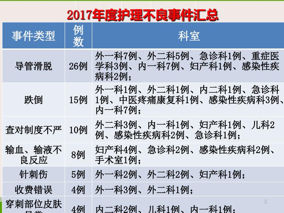 (精品文档)2017年年度护理不良事件ppt演示课件_第2页