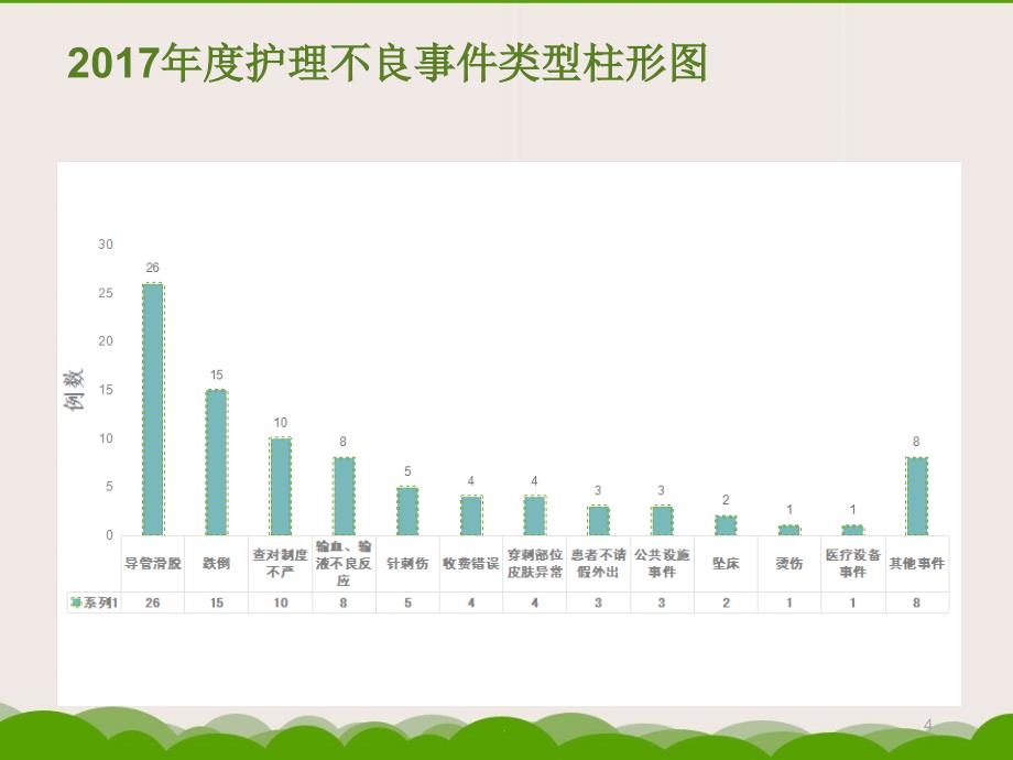 (精品文档)2017年年度护理不良事件ppt演示课件_第4页