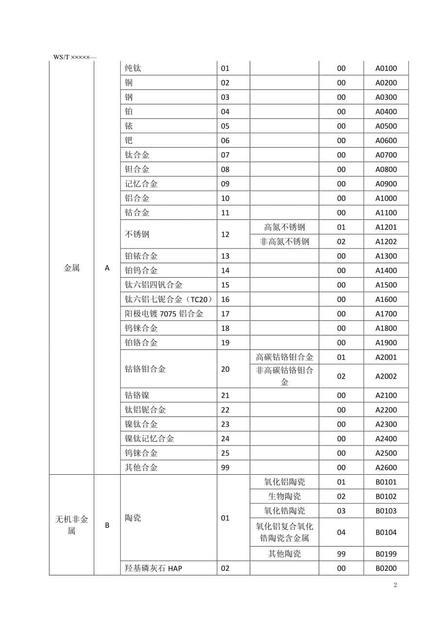 医用耗材采购使用管理分类代码与标识·第28部分·材质分类与编码_第5页