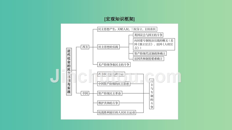 高考历史二轮复习 第一编 专题整合突破 第17讲 近代社会的民主思想与实践课件 新人教版_第5页