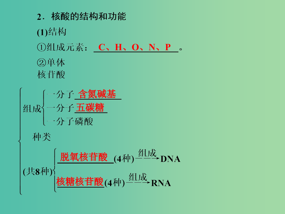 高考生物总复习 第1单元 第4讲 核酸、糖类和脂质课件 新人教版必修1_第3页