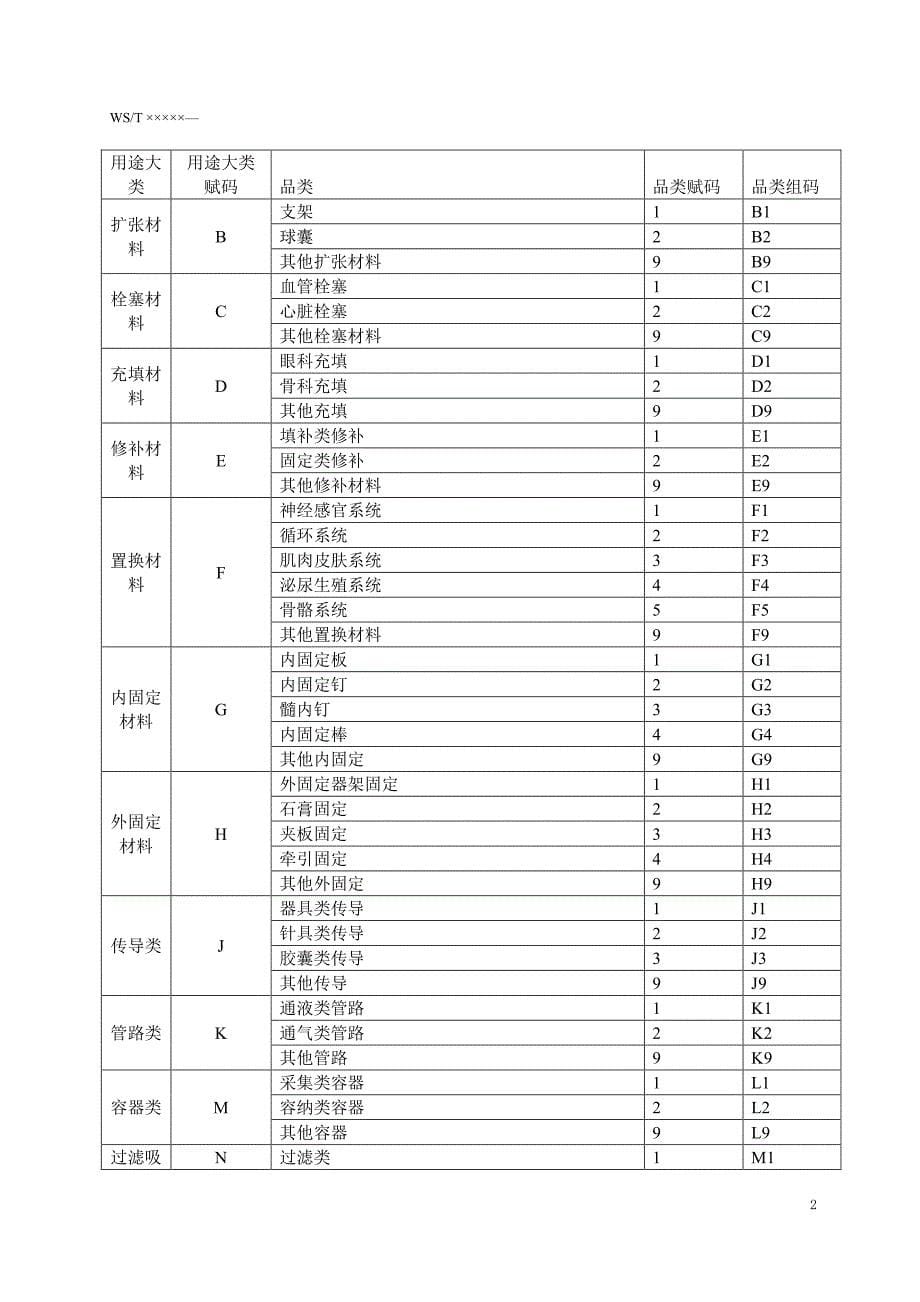 医用耗材采购使用管理分类代码与标识·第5部分·品类与品种_第5页