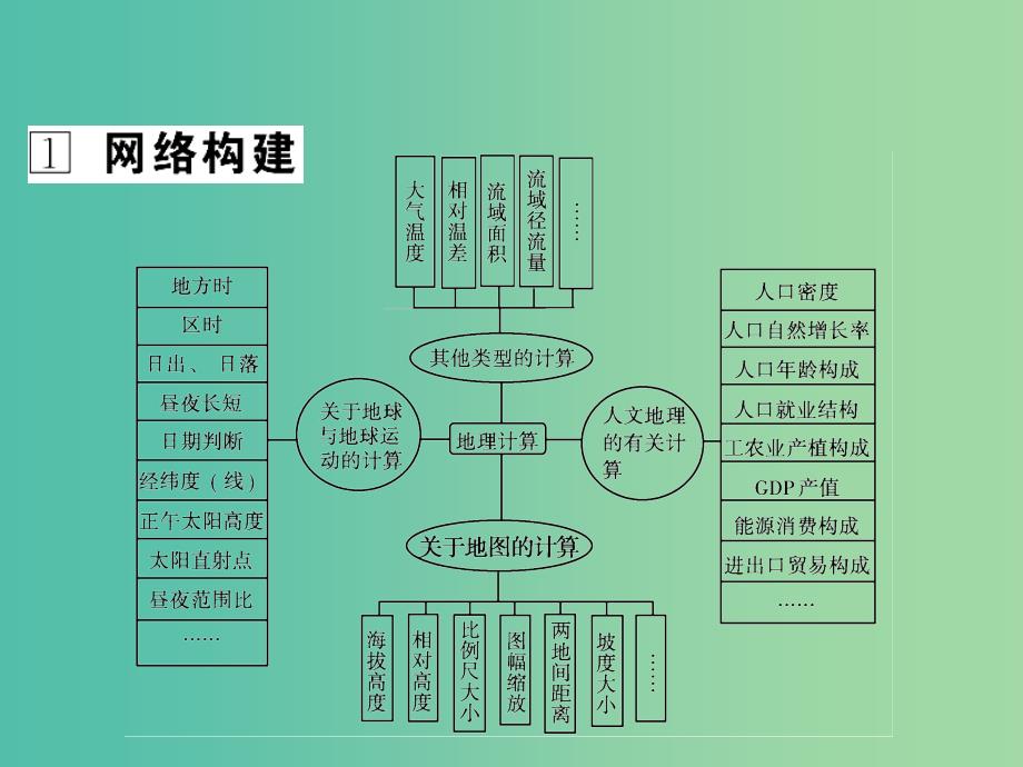 高三地理二轮复习 第1部分 知识能力强化 专题5 地理计算能力课件_第4页