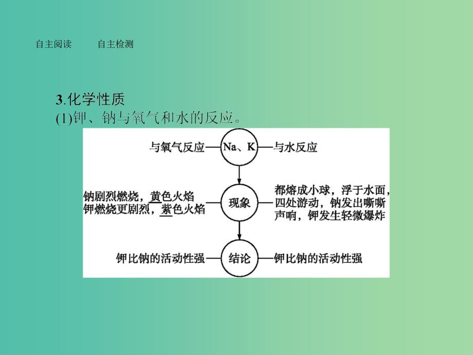 高中化学 第一章 物质结构 元素周期律 1.1.2元素的性质与原子结构课件 新人教版必修2_第4页