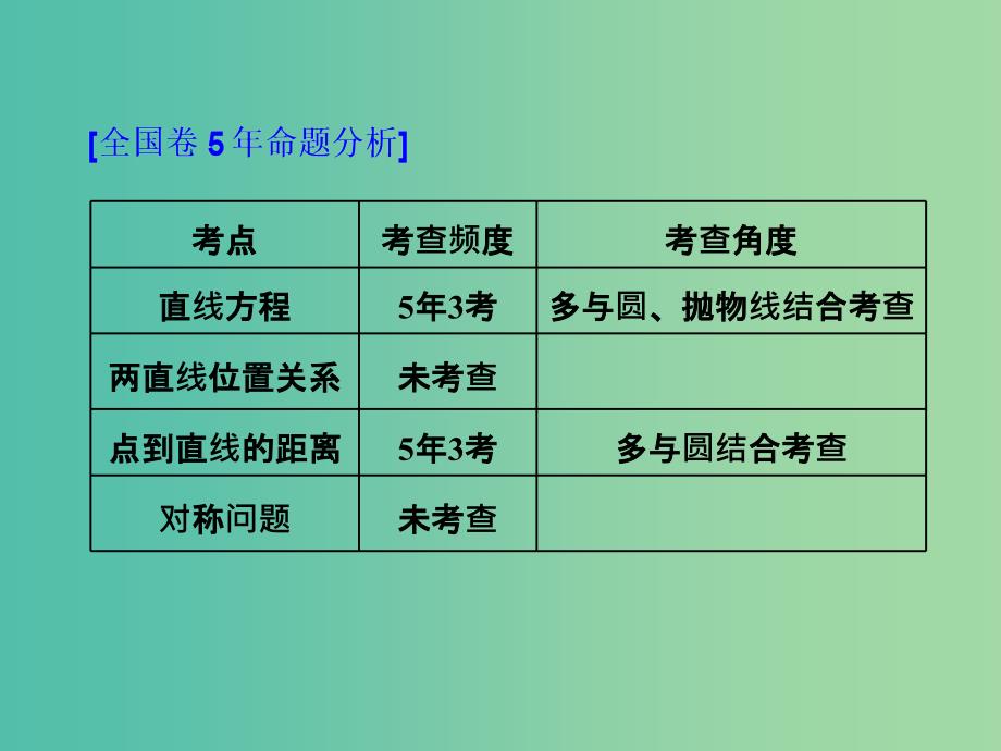 高考数学一轮复习第十三单元直线与圆高考研究课一直线方程命题4角度-求方程判位置定距离用对称课件理_第2页