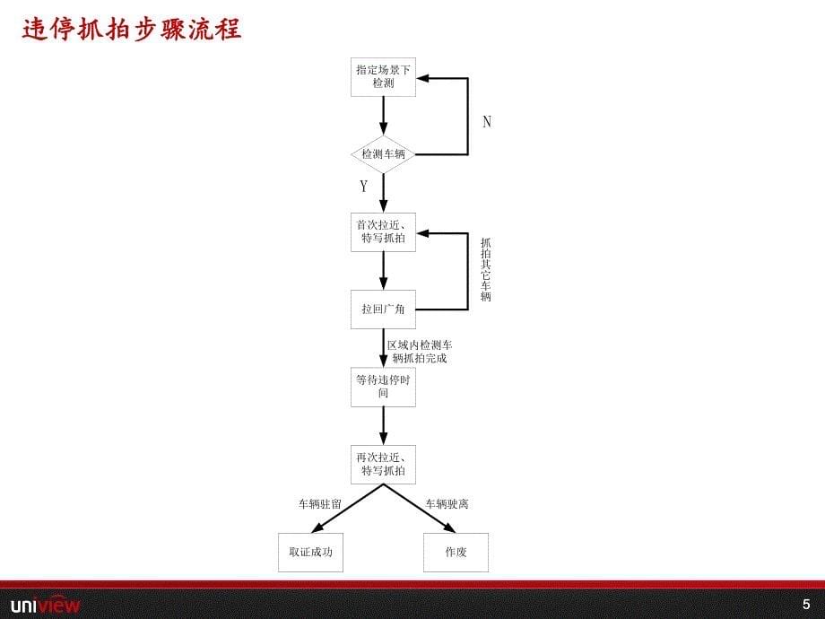 违停抓拍球开局速学及常见问题排查与分析资料_第5页