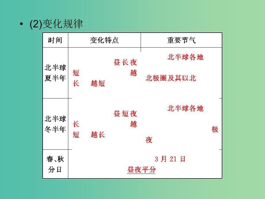 高考地理总复习 1.4地球的运动（二）公转课件_第5页