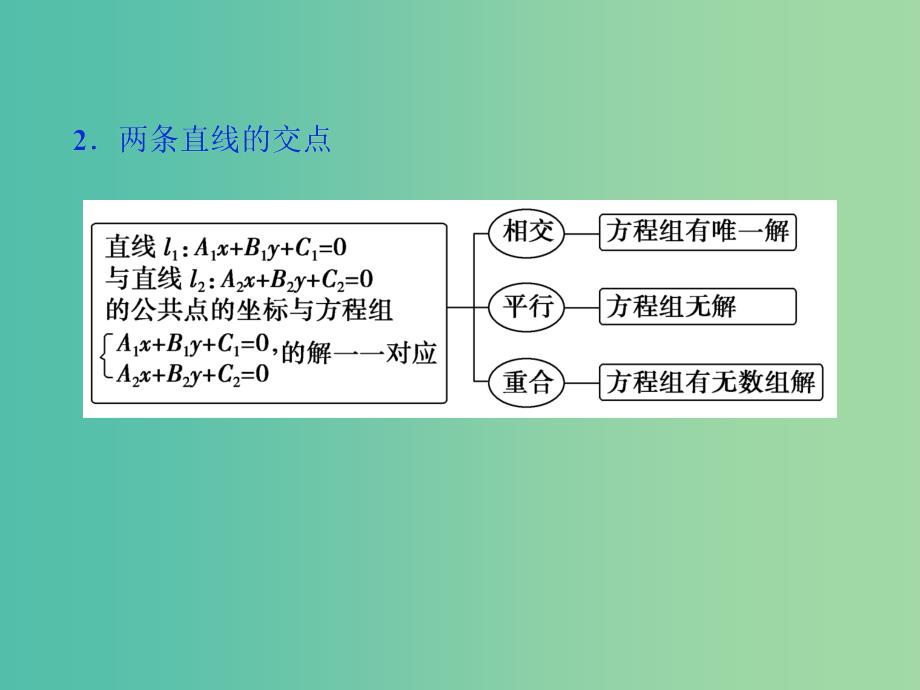 高考数学一轮复习 第八章 第2讲 两直线的位置关系课件 文_第3页