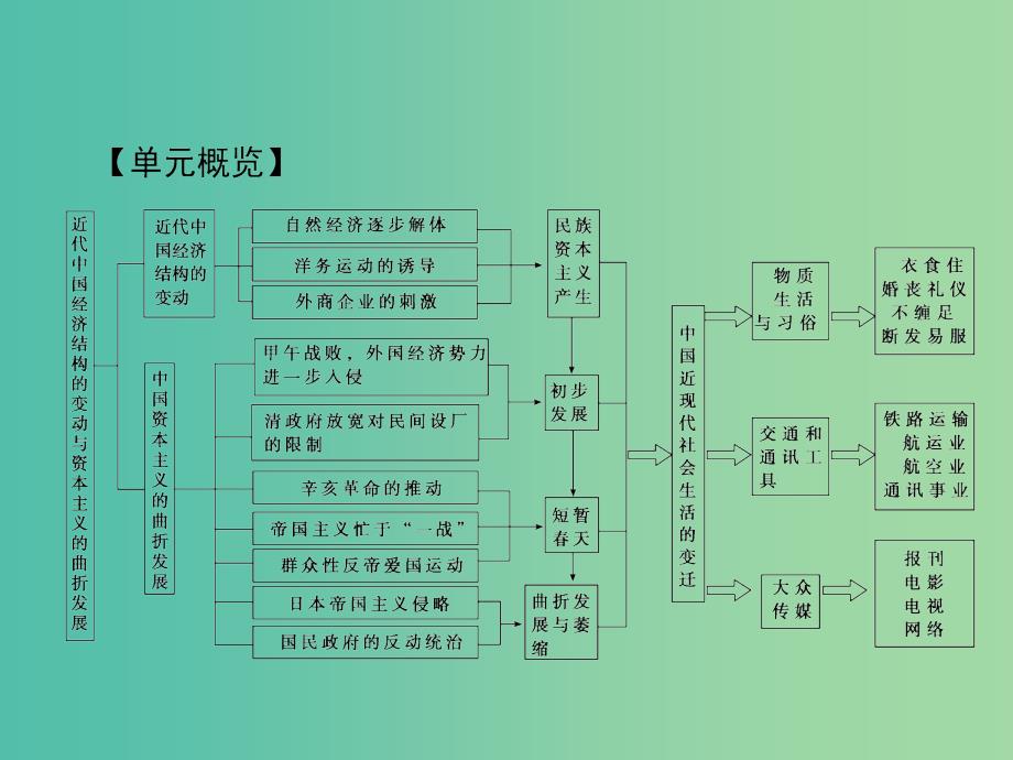 高考历史大一轮复习第八单元工业文明冲击下的近代中国经济与近现代社会生活单元总结提升课件新人教版_第3页