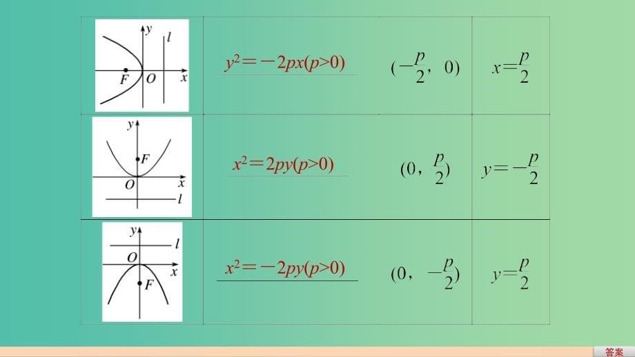 高中数学 第三章 圆锥曲线与方程 2.1 抛物线及其标准方程课件 北师大版选修2-1_第5页
