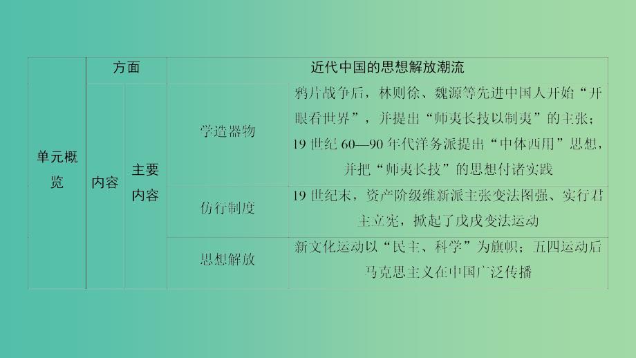 高考历史一轮复习第14单元近现代中国的先进思想及理论成果第27讲近代中国的思想解放潮流课件北师大版_第2页