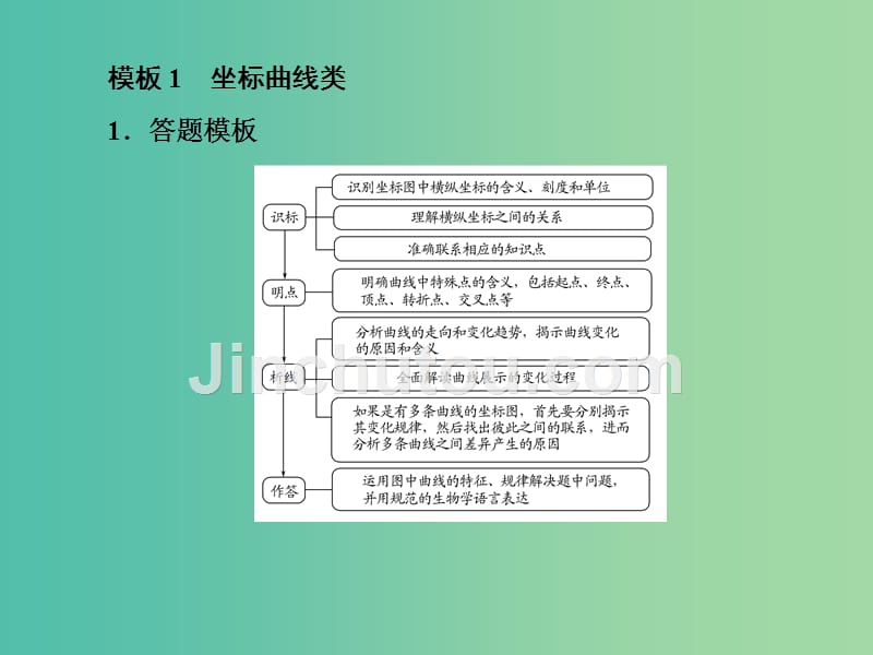 高考生物二轮复习 第二部分 讲练篇 第4讲 高考常见题型的思维模板课件_第4页