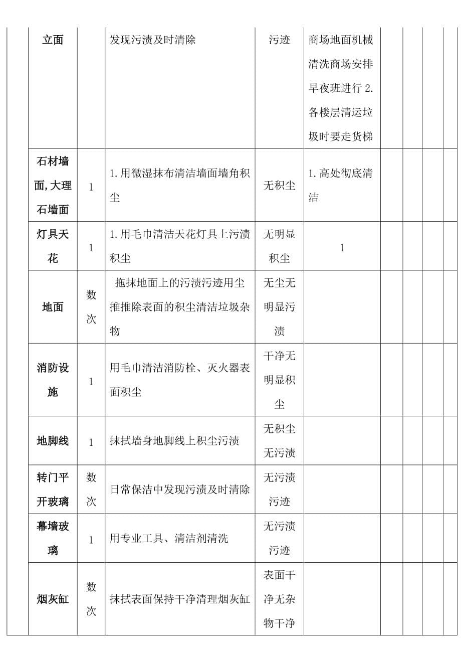 保洁工作考核标准_第5页