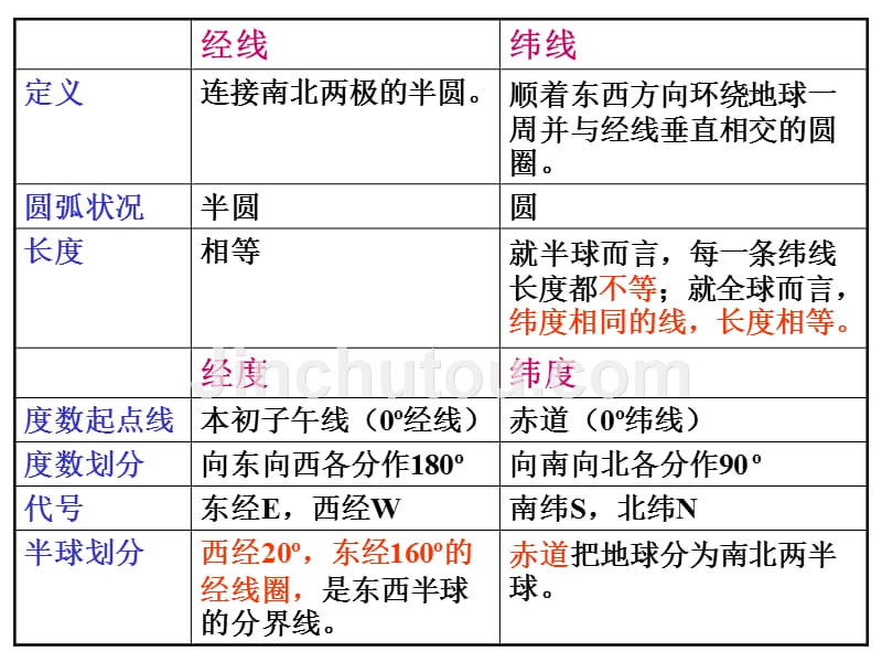 七年级从地球仪上看世界PPT课件_第3页