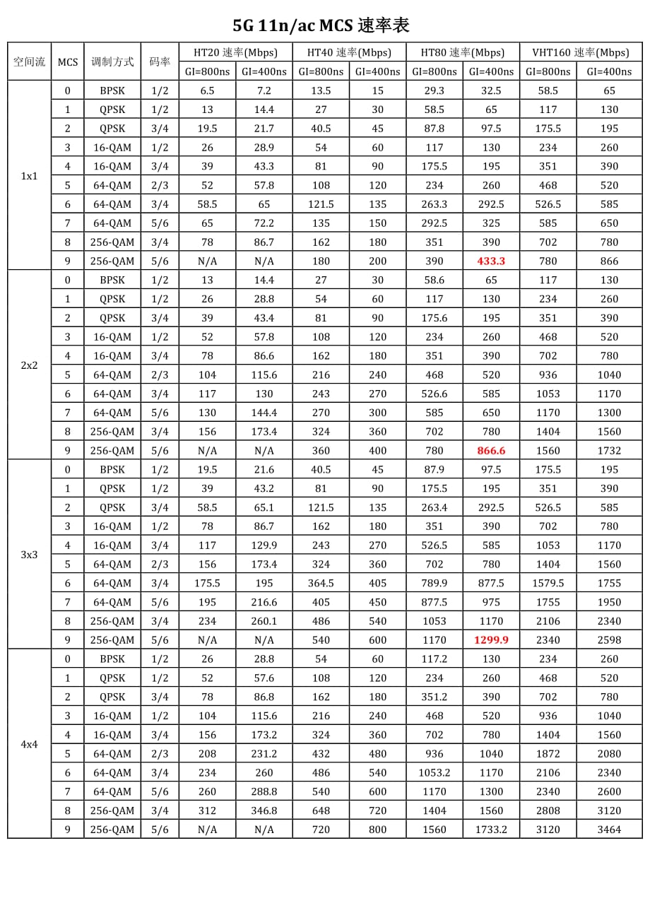 802.11n和802.11ac的mcs速率表资料_第2页