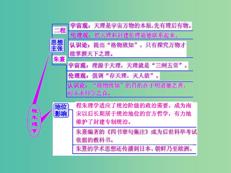 高考历史一轮复习 第三课时 宋明理学课件 新人教版必修2_第2页