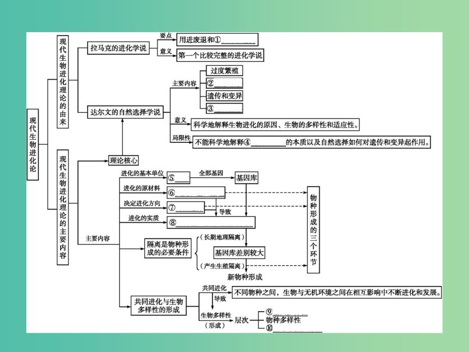 高中生物第7章现代生物进化理论本章整合素材新人教版_第2页