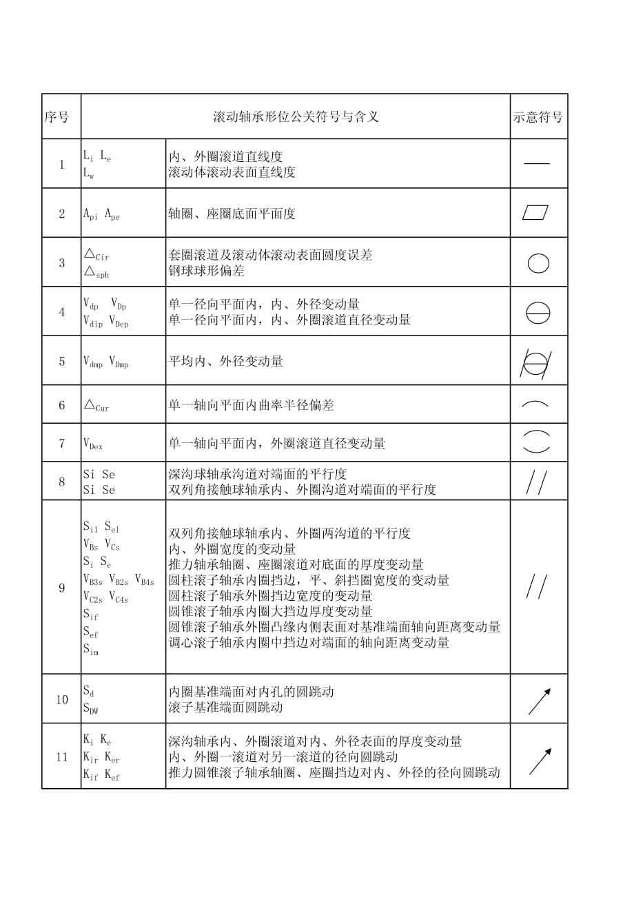 滚动轴承形位公差项目及符号与含义资料_第1页