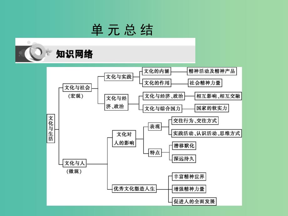 高考政治第一轮复习 第一单元 文化与生活单元总结课件 新人教版必修3_第1页