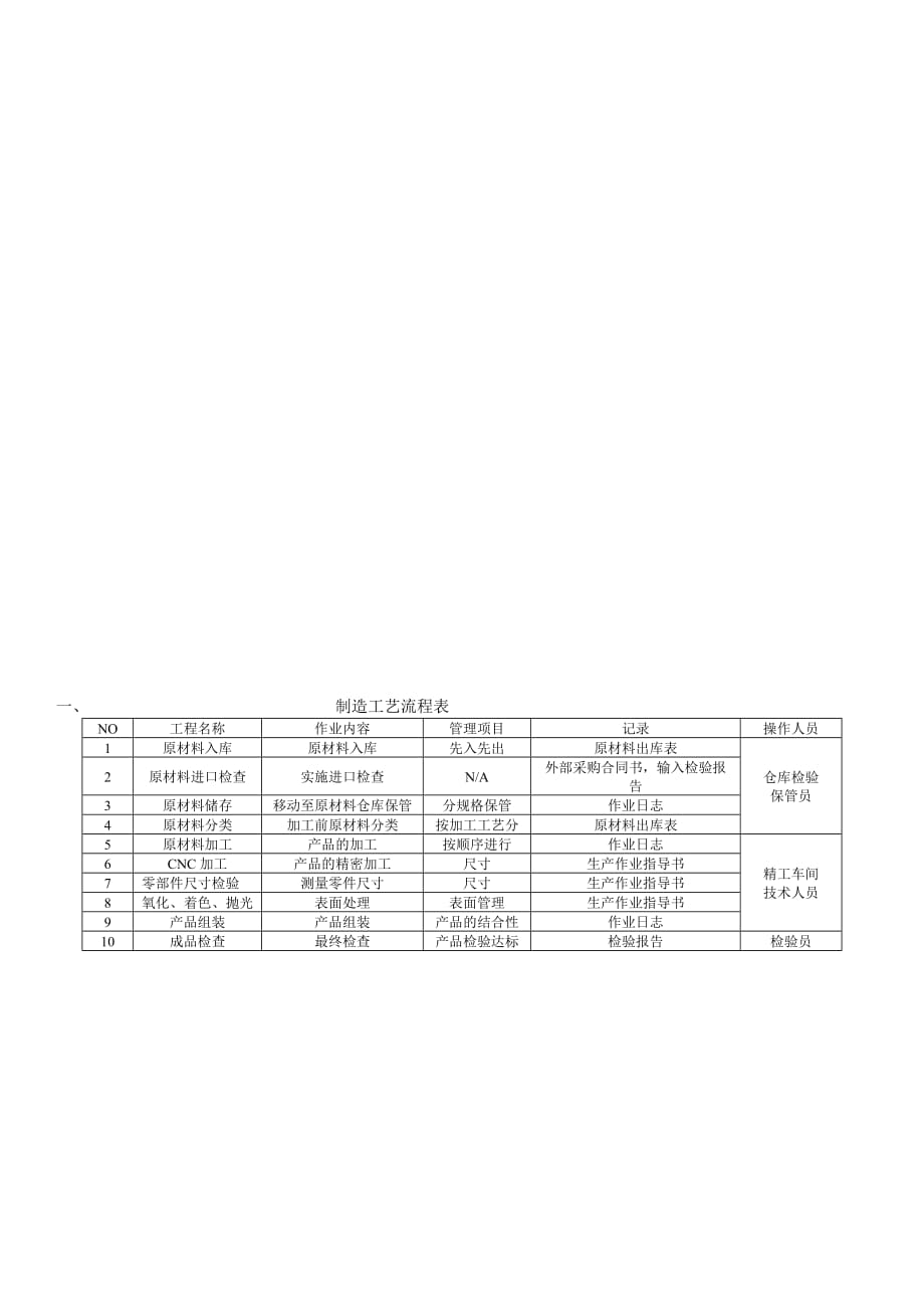 生产机加工件工艺流程图_第2页