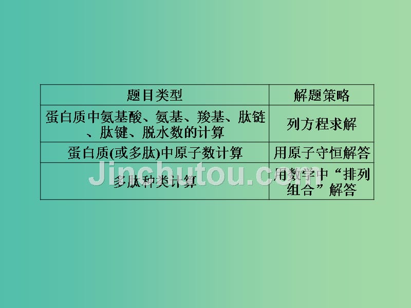 高考生物一轮总复习 第一单元 走近细胞 细胞的分子组成单元整合提升课件_第3页