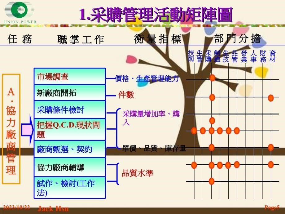 各部门管理矩阵图39页_第5页